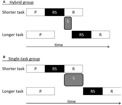 Transferability of Dual-Task Coordination Skills after Practice with Changing Component Tasks